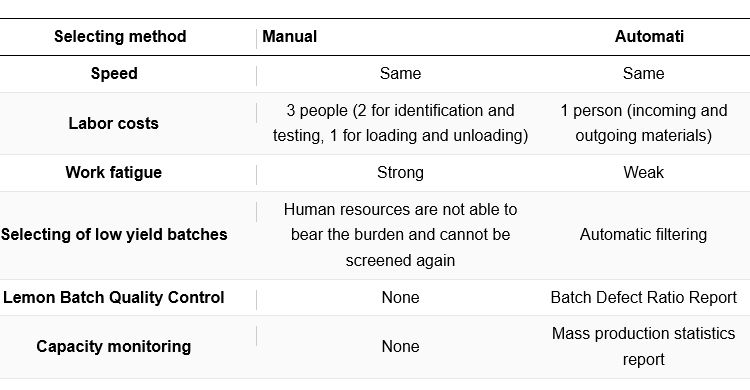 Smart Lemon Sorting Machine