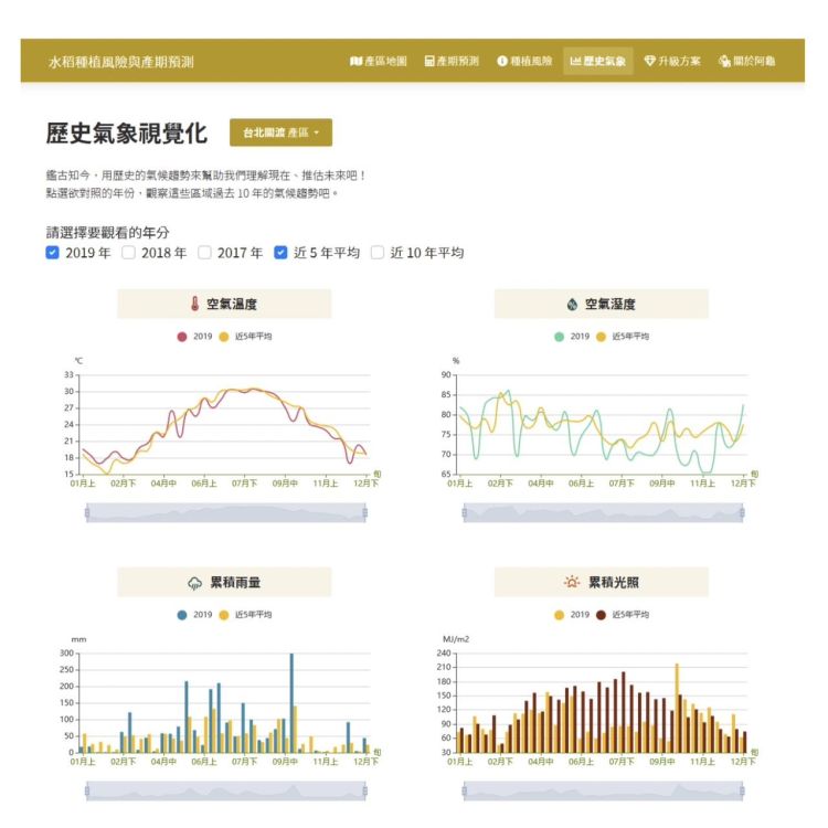 環境數據與田間工作管理分析系統