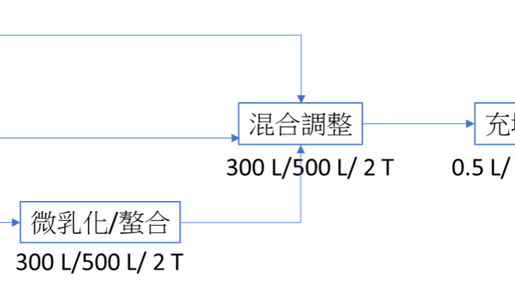 液態肥料研發代工(ODM)