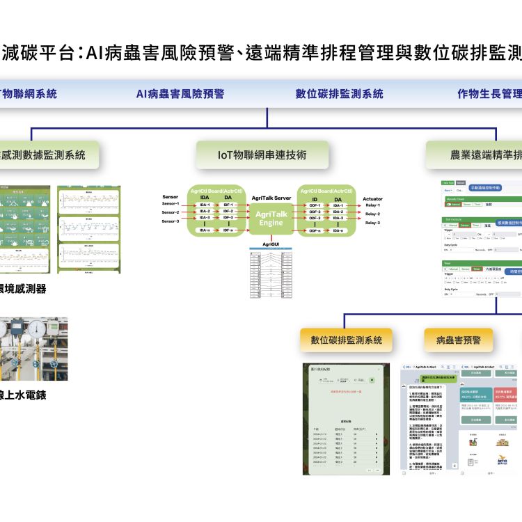 作物生長管理排程系統 / Crop Growth Scheduling Management System