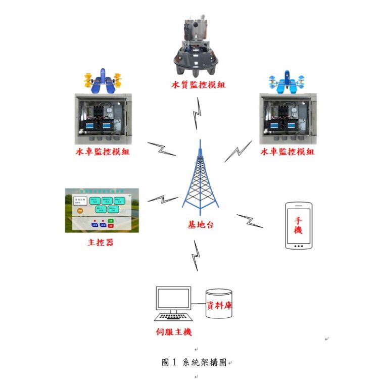 Smart Water Wheel Monitoring Internet of Things