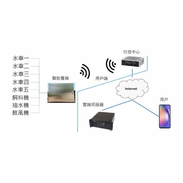 智能電箱 E-CB-8 ｜宏業達