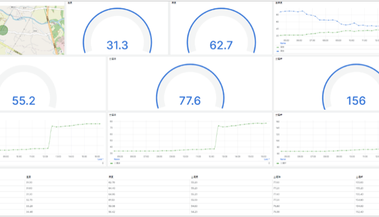 智慧農業IOT監測資料視覺化平台