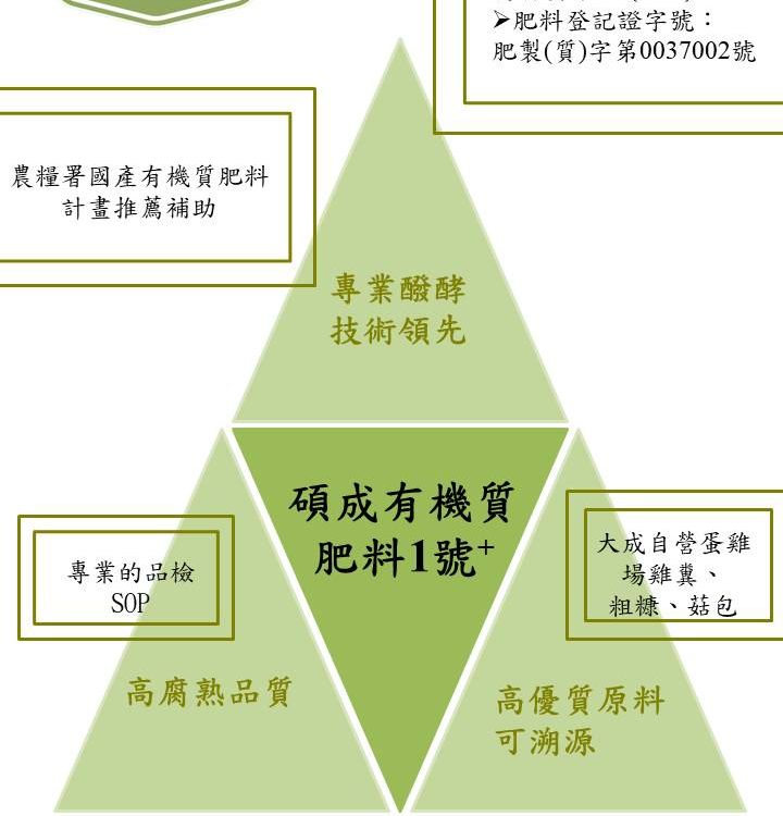 碩成有機質肥料1號+