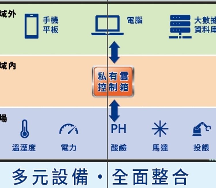 一站式物聯網自動化監控系統1