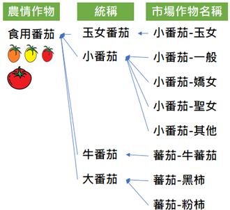 作物名稱與代碼正規化-建置作物族譜